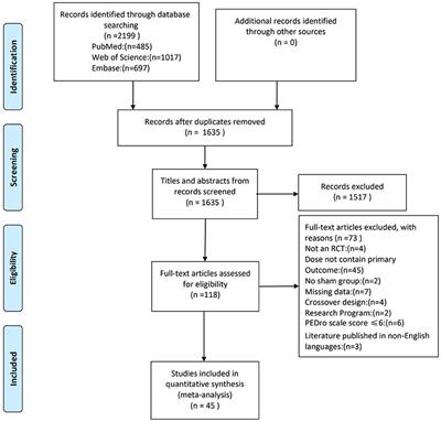 Effects of repetitive transcranial magnetic stimulation on upper-limb and finger function in stroke patients: A systematic review and meta-analysis of randomized controlled trials